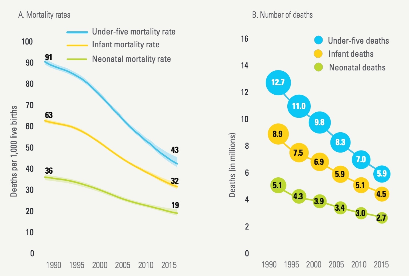 Child Mortality Rates Have Fallen By More Than Half Since 1990 Here s Why Vox Child Mortality Rates Have Fallen By More Than Half Since 1990 Here s Why Vox